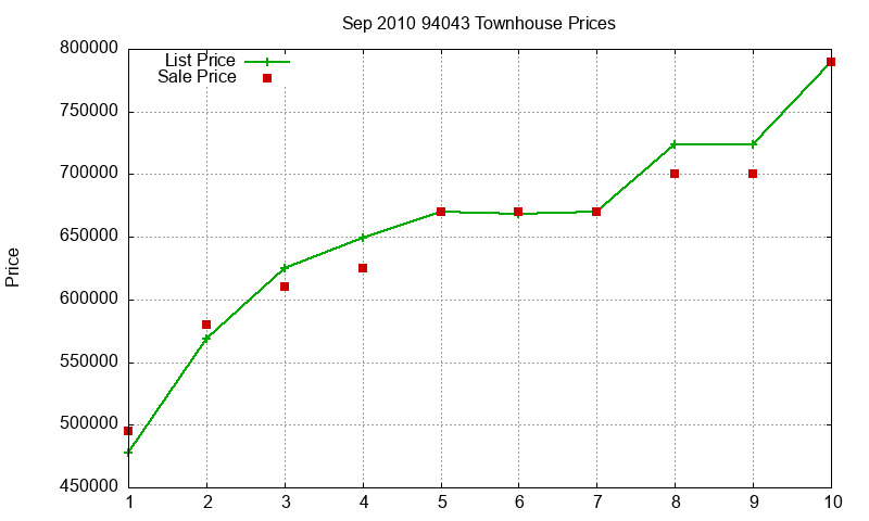 94043 Townhouses Just Sold 2010-09 94043 Townhouses Just Sold 2010-09