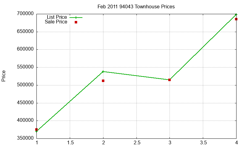 94043 Townhouses Just Sold 2011-02