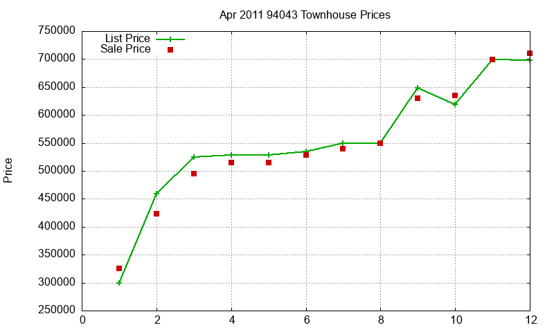 94043 Townhouses Just Sold 2011-04
