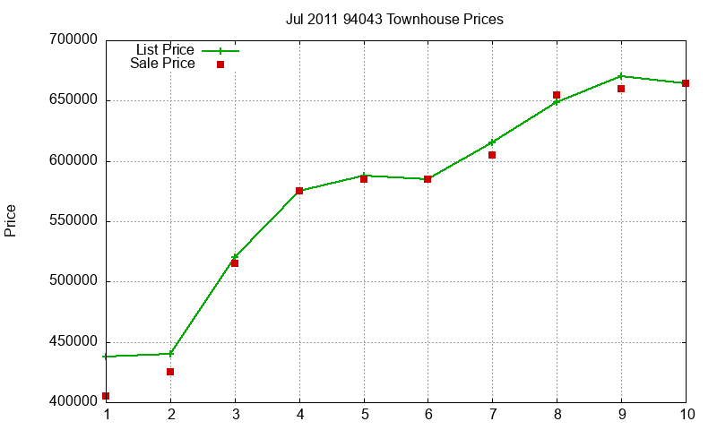 94043 Townhouses Just Sold 2011-07