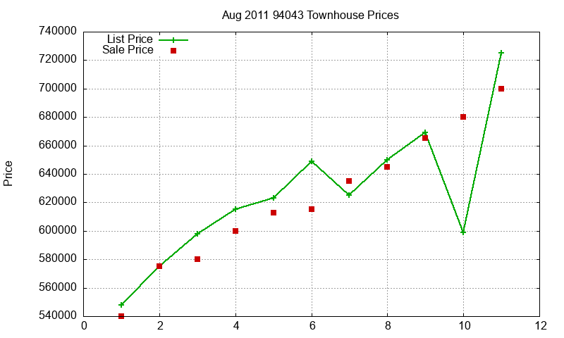 94043 Townhouses Just Sold 2011-08