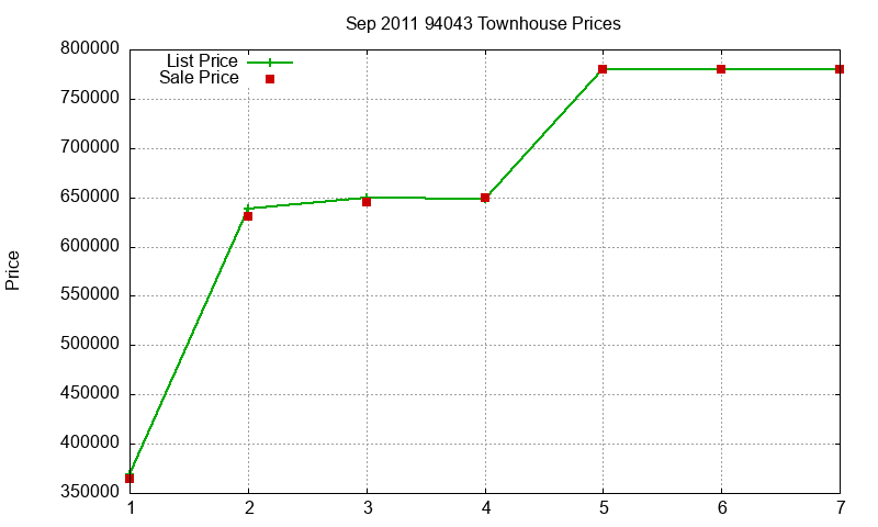 94043 Townhouses Just Sold 2011-09