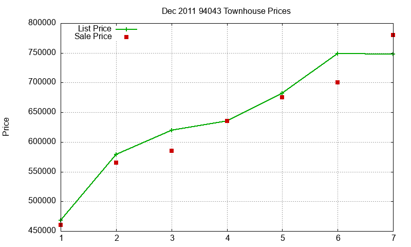 94043 Townhouses Just Sold 2011-12 94043 Townhouses Just Sold 2011-12