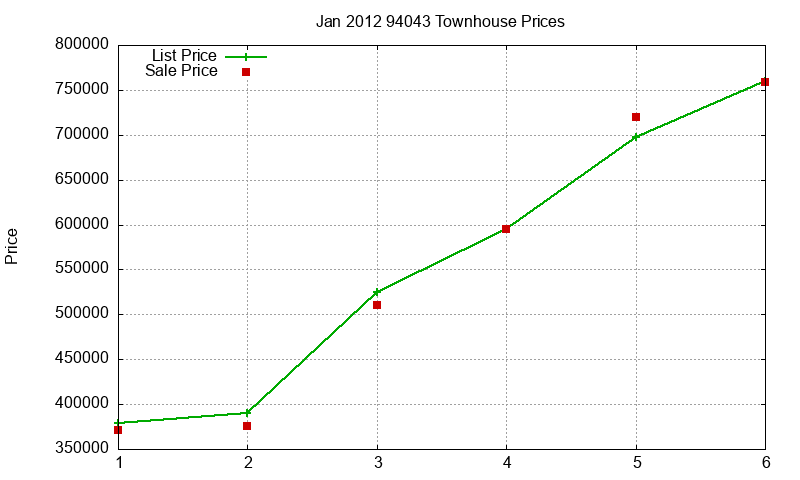 94043 Townhouses Just Sold 2012-01