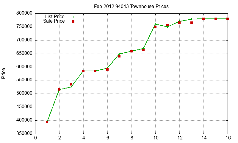 94043 Townhouses Just Sold 2012-02