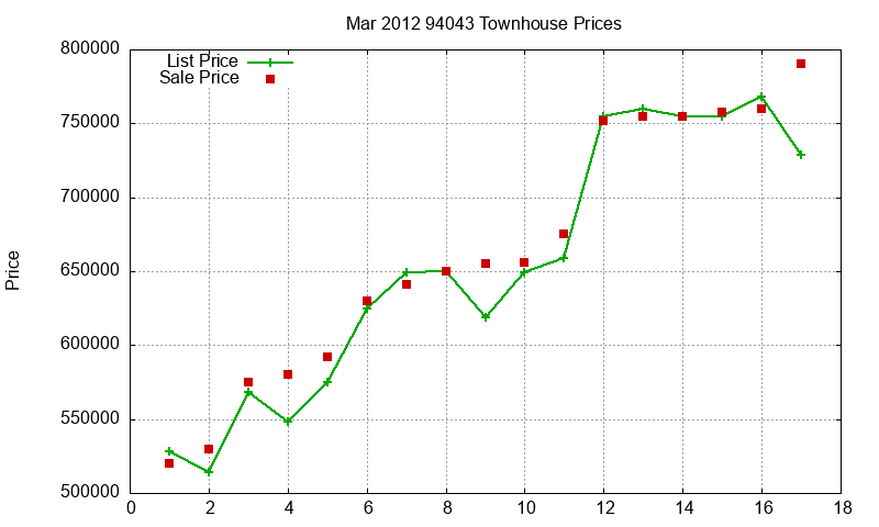 94043 Townhouses Just Sold 2012-03