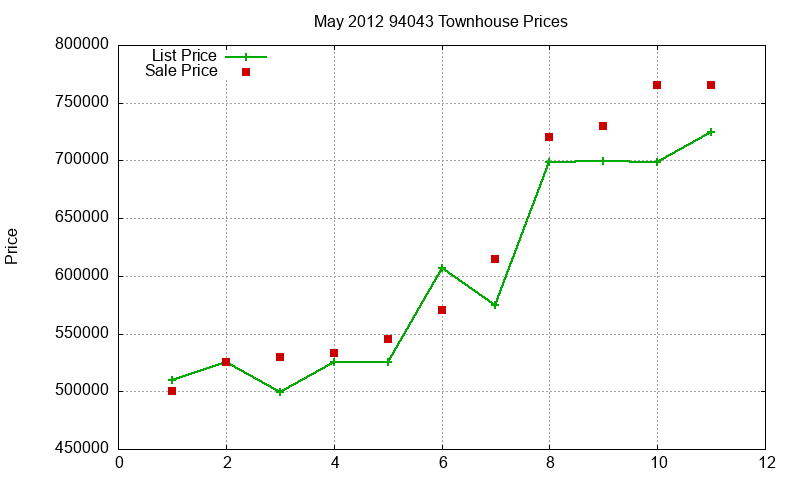 94043 Townhouses Just Sold 2012-05