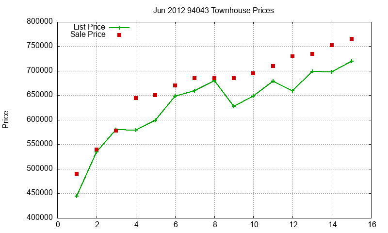 94043 Townhouses Just Sold 2012-06