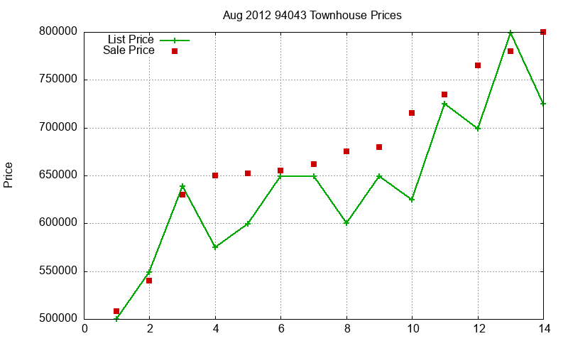 94043 Townhouses Just Sold 2012-08