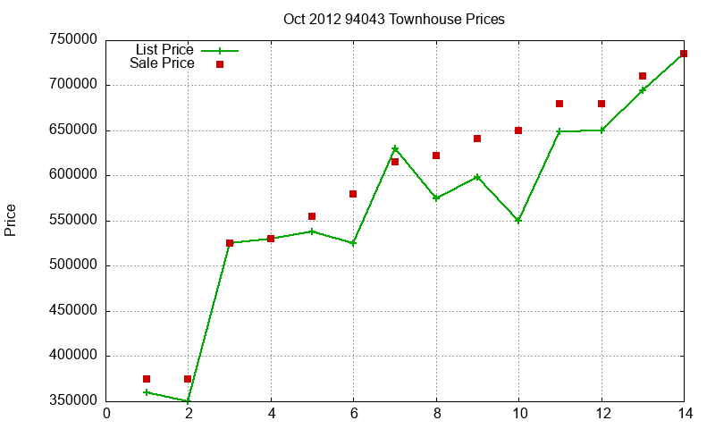 94043 Townhouses Just Sold 2012-10