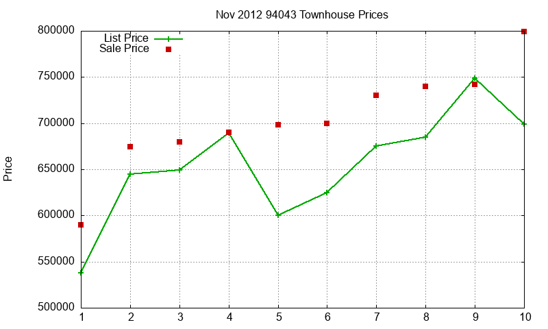 94043 Townhouses Just Sold 2012-11 94043 Townhouses Just Sold 2012-11