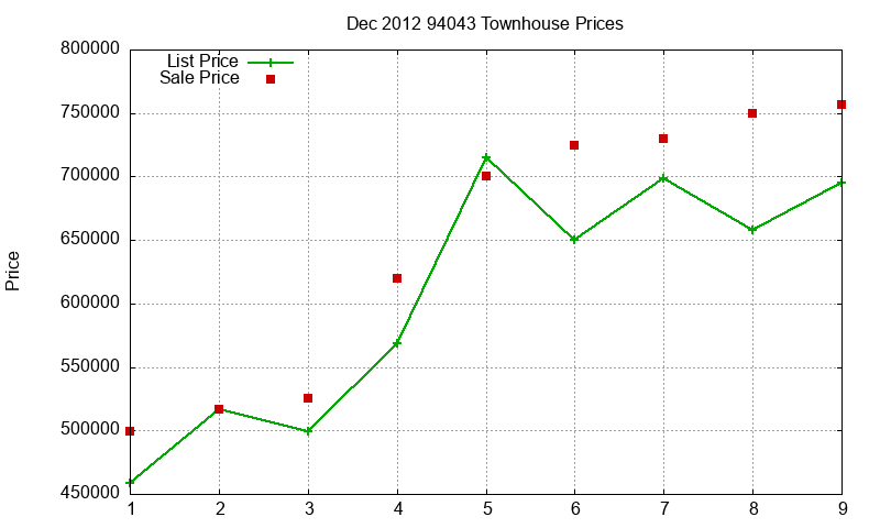 94043 Townhouses Just Sold 2012-12 94043 Townhouses Just Sold 2012-12