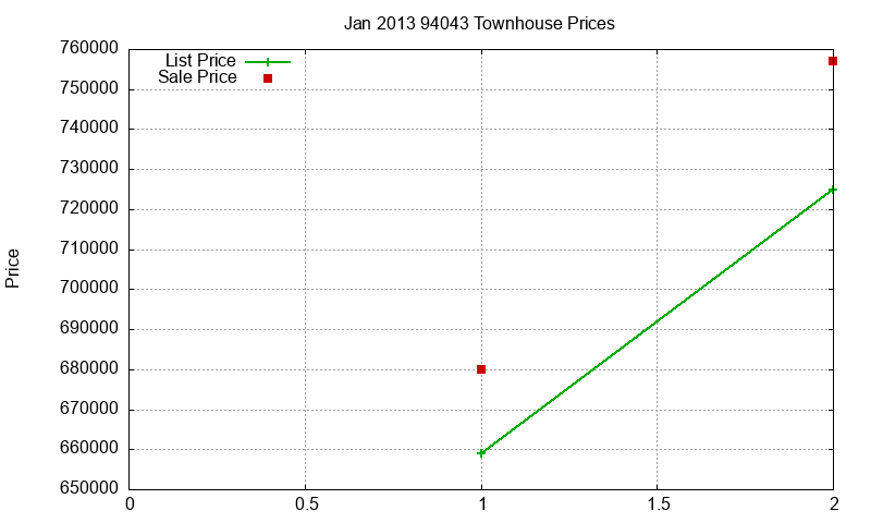 94043 Townhouses Just Sold 2013-01 94043 Townhouses Just Sold 2013-01