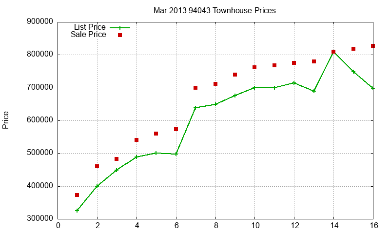 94043 Townhouses Just Sold 2013-03