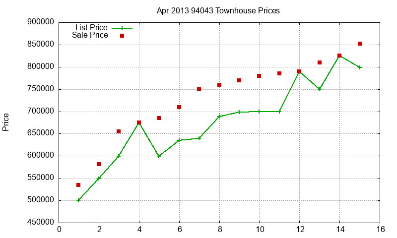 94043 Townhouses Just Sold 2013-04