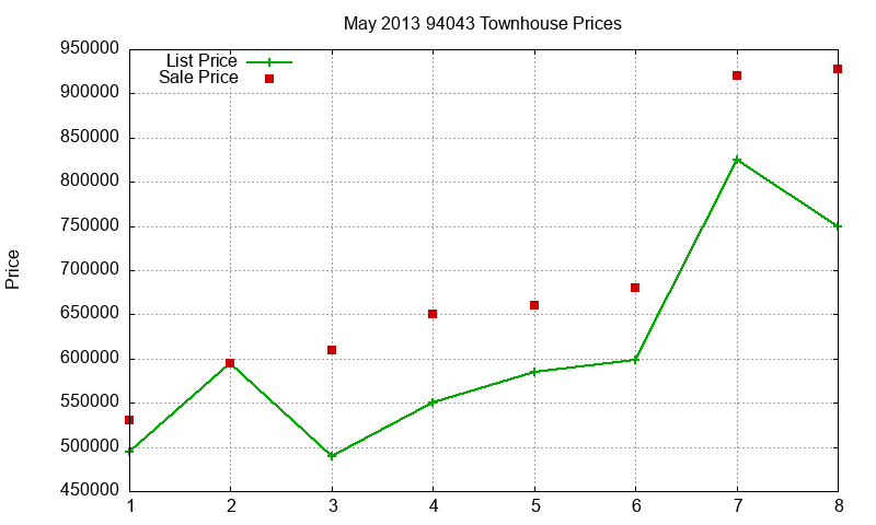 94043 Townhouses Just Sold 2013-05 94043 Townhouses Just Sold 2013-05