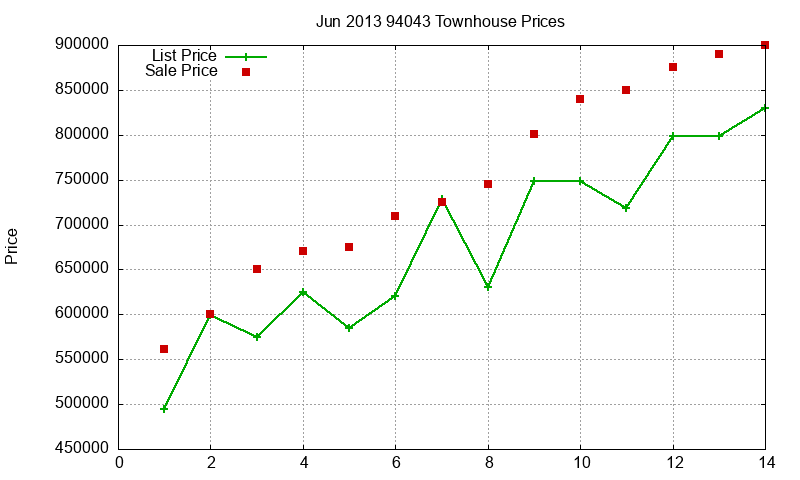 94043 Townhouses Just Sold 2013-06 94043 Townhouses Just Sold 2013-06
