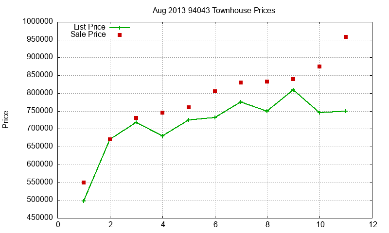 94043 Townhouses Just Sold 2013-08 94043 Townhouses Just Sold 2013-08