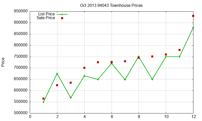 94043 Townhouses Just Sold 2013-10 94043 Townhouses Just Sold 2013-10