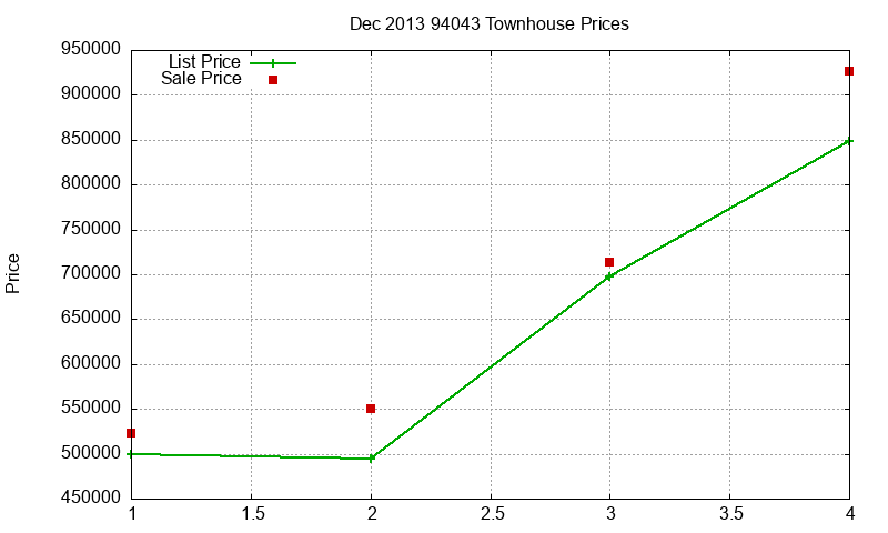 94043 Townhouses Just Sold 2013-12 94043 Townhouses Just Sold 2013-12