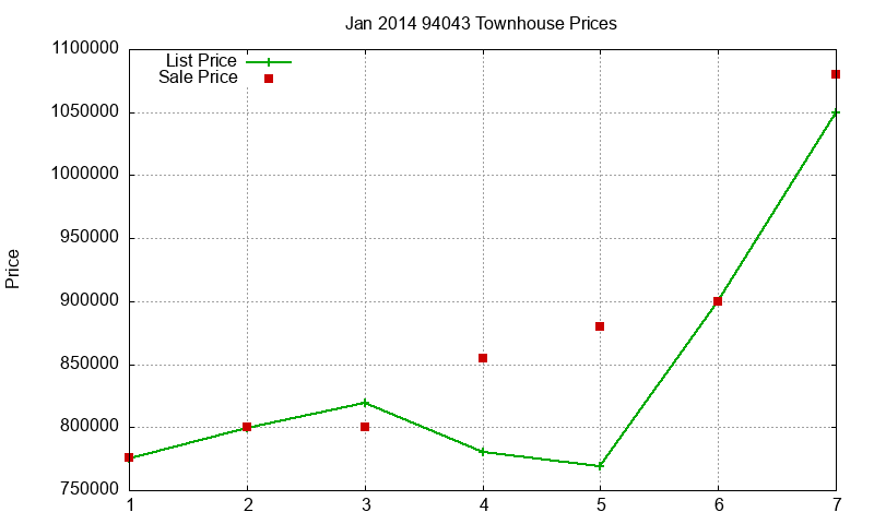 94043 Townhouses Just Sold 2014-01