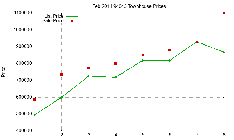 94043 Townhouses Just Sold 2014-02 94043 Townhouses Just Sold 2014-02