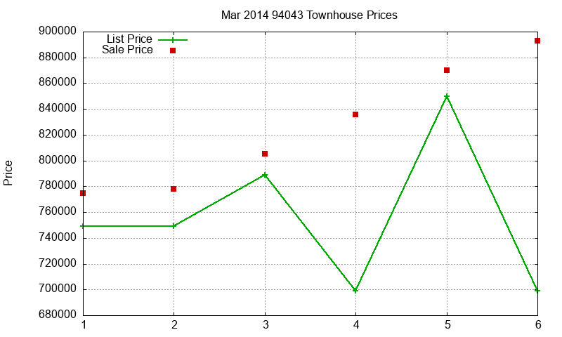 94043 Townhouses Just Sold 2014-03 94043 Townhouses Just Sold 2014-03