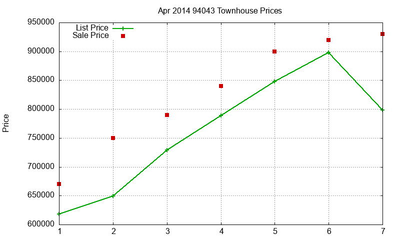 94043 Townhouses Just Sold 2014-04 94043 Townhouses Just Sold 2014-04