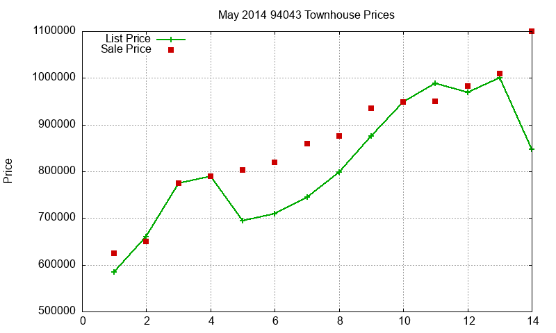 94043 Townhouses Just Sold 2014-05 94043 Townhouses Just Sold 2014-05