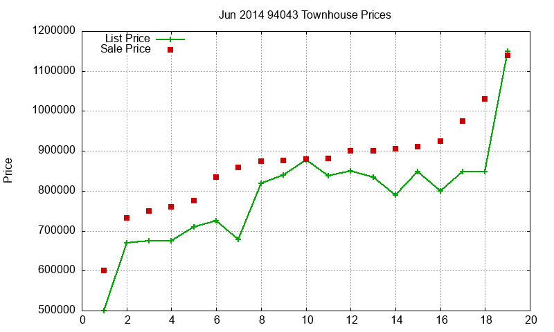 94043 Townhouses Just Sold 2014-06