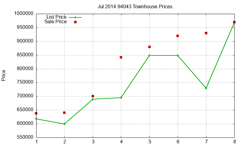 94043 Townhouses Just Sold 2014-07