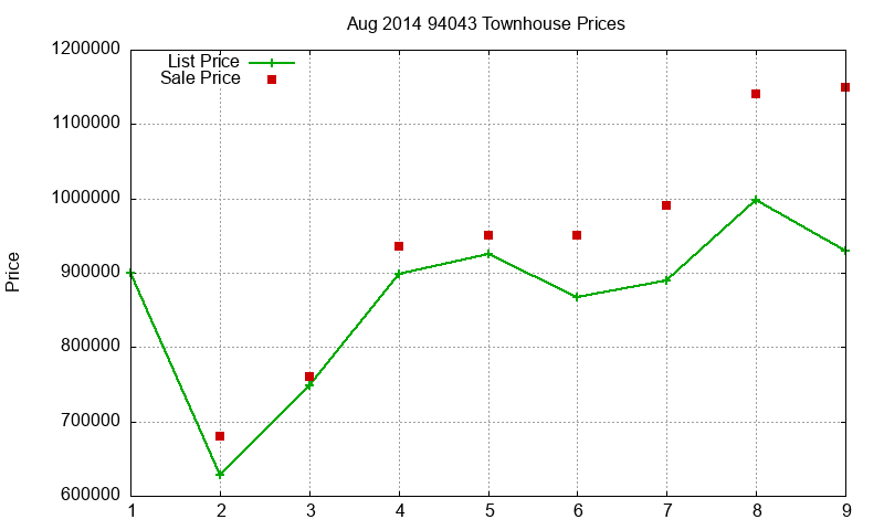 94043 Townhouses Just Sold 2014-08
