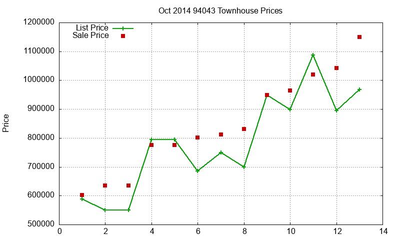 94043 Townhouses Just Sold 2014-10 94043 Townhouses Just Sold 2014-10
