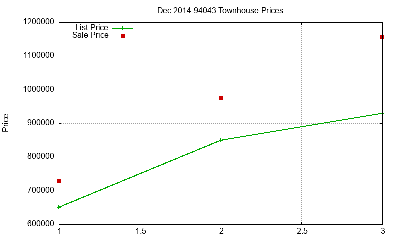 94043 Townhouses Just Sold 2014-12