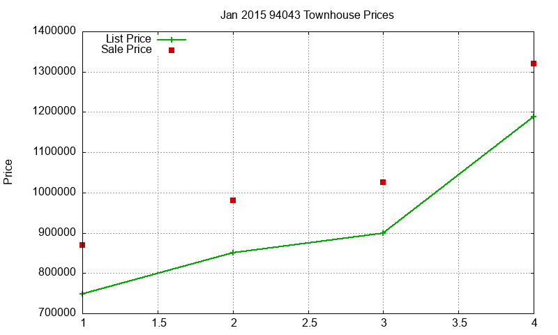 94043 Townhouses Just Sold 2015-01