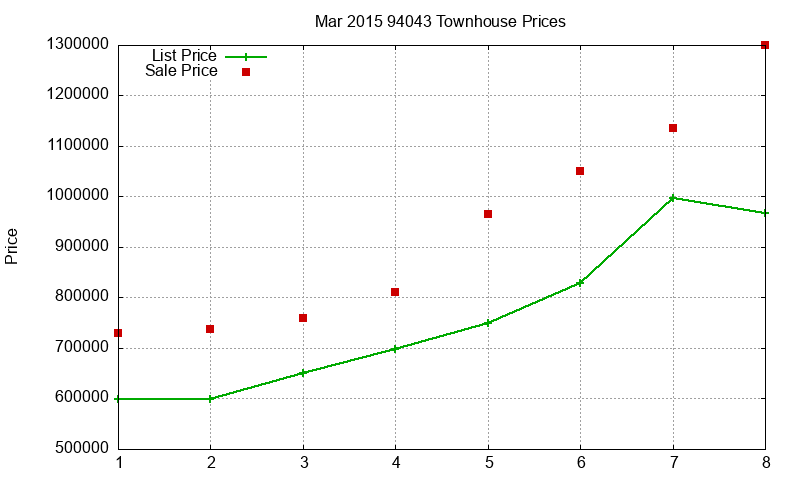 94043 Townhouses Just Sold 2015-03
