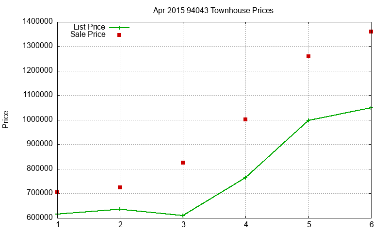 94043 Townhouses Just Sold 2015-04 94043 Townhouses Just Sold 2015-04