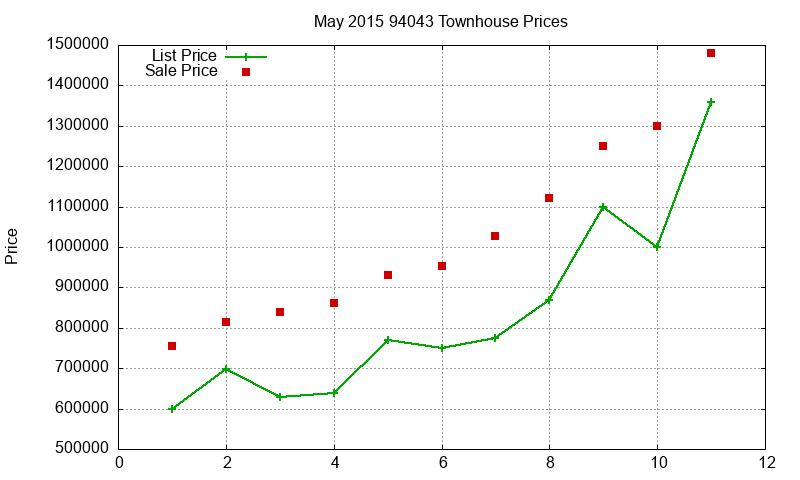 94043 Townhouses Just Sold 2015-05 94043 Townhouses Just Sold 2015-05
