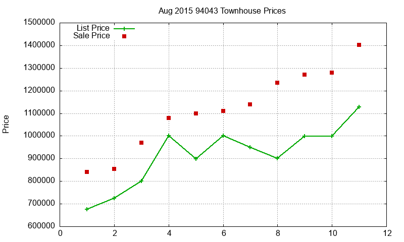 94043 Townhouses Just Sold 2015-08