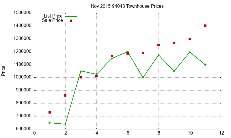 94043 Townhouses Just Sold 2015-11