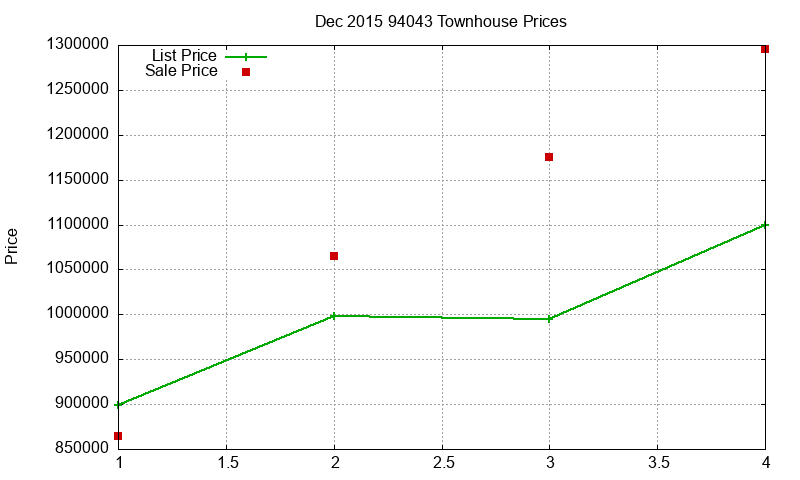 94043 Townhouses Just Sold 2015-12