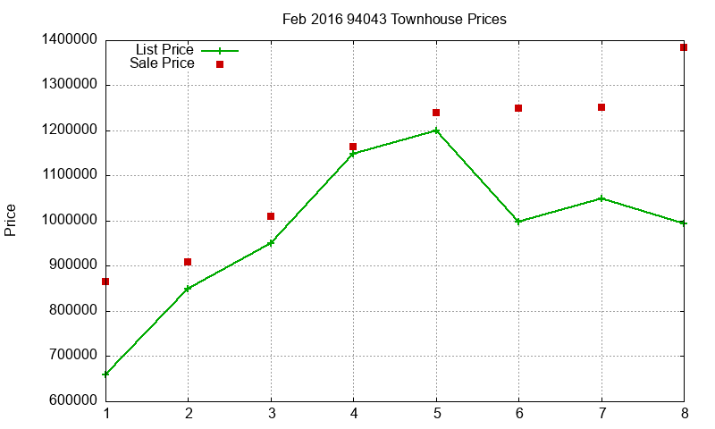 94043 Townhouses Just Sold 2016-02