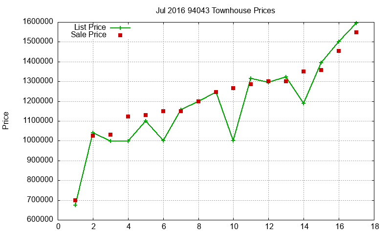 94043 Townhouses Just Sold 2016-07
