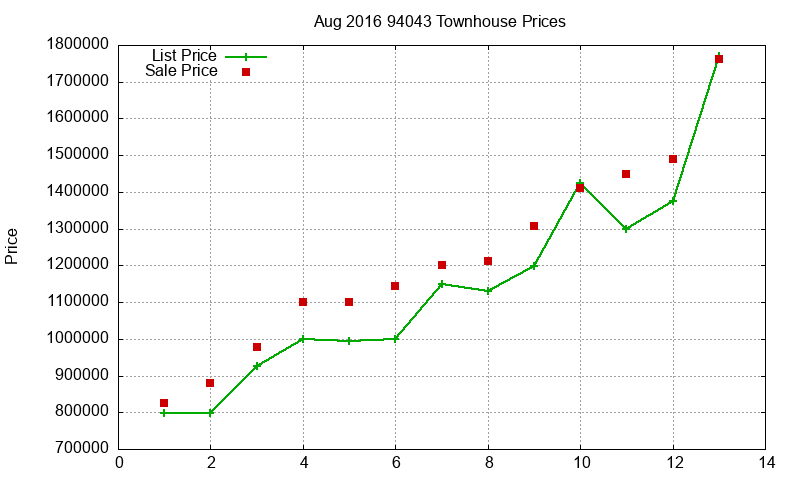 94043 Townhouses Just Sold 2016-08 94043 Townhouses Just Sold 2016-08