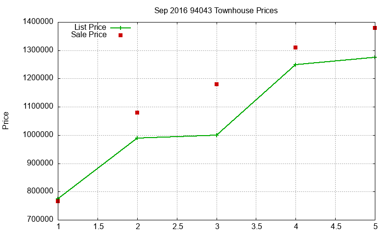 94043 Townhouses Just Sold 2016-09