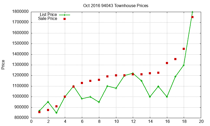 94043 Townhouses Just Sold 2016-10 94043 Townhouses Just Sold 2016-10