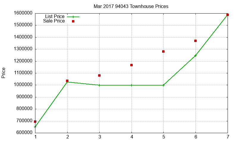 94043 Townhouses Just Sold 2017-03