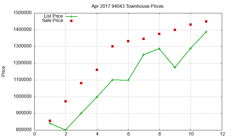 94043 Townhouses Just Sold 2017-04 94043 Townhouses Just Sold 2017-04