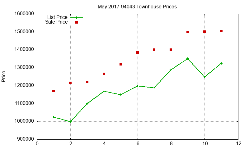 94043 Townhouses Just Sold 2017-05