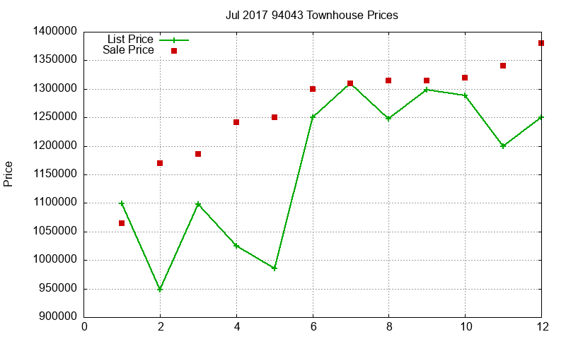 94043 Townhouses Just Sold 2017-07